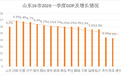 6.9%！日照一季度经济增速领跑山东