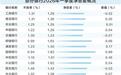一季报释放积极信号 银行不良率与净息差倒挂局面缓解