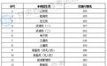 甘肃专升本录取分数线出炉　志愿填报注意这些