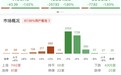 午评：创业板指半日跌近2%，化工板块逆势上扬