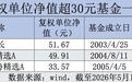 即将破百，44家公募包揽99只“10元基”