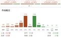 收评：沪指放量突破4200点关口，创业板指大涨超3%