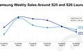 CounterPoint称三星Galaxy S26系列手机中国市场首发表现弱于S25系列