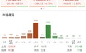 创业板指低开高走涨2.63%，沪深两市连续六个交易日突破3万亿