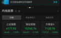 A股收评：超4300只个股飘绿，三大指数集体收跌