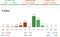 收评：科创50指数低开高走涨超3%，半导体产业链延续强势