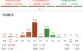 市场探底回升，沪指、深成指先后翻红，科创50指数大涨超3%