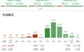 市场全天冲高回落，沪指放量跌2%失守4100点