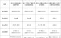 半导体设备板块继续领涨，哪些主动基金布局了相关产业链？