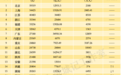 31省份一季度GDP出炉：江西挤进全国第17位