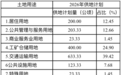 合肥2026年供地计划出炉 居住用地指标200公顷