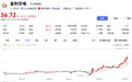 跨界商业航天，300069，20%涨停