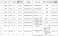 5月，景德镇这些人拟办理特殊工种提前退休