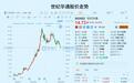 下跌超30%，6倍大牛股到底怎么了？