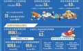 1月至4月江西经济运行总体平稳 规模以上工业增加值同比增长4.5%