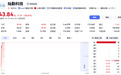688182，3分钟20%涨停，001259，7连板