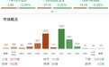 收评：创业板指冲高回落跌0.36%，两市成交额跌破3万亿