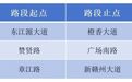 禁止违法停车！赣州新增3条严管路段