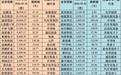“科技牛”催生高估值，3家半导体公司PE超万倍