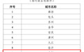 这项国家试点，洛阳入围
