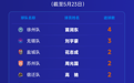 “苏超”最新射手榜、助攻榜发布！