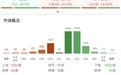 创业板指探底回升涨0.54%，全市场超4000只个股下跌