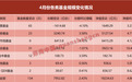 逼近40万亿元，公募基金规模再创新高