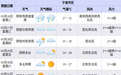 宁波“桑拿天”持续，但尚未入梅  晴朗天气即将回归