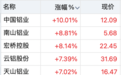 全球最大矿企“断供”？有色板块ETF大涨