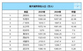 深圳常住人口首破1800万　去年增量居全国城市首位