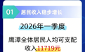 一季度鹰潭居民人均可支配收入11719元，同比增长5.0%