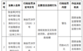 银行财眼｜恒丰银行潍坊分行被罚款45万元 因违规发放无实际用途贷款等