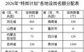 陕西招聘特岗教师383名