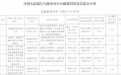 银行财眼｜乌海银行被罚款163.8万元 因违反反洗钱管理规定等