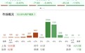 午评：创业板指半日跌超1%，煤炭、芯片产业链逆势走强