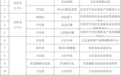 2026年第一批全国名特优新农产品！安徽13个产品入选