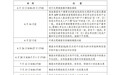 湖南6月13日进行高考志愿填报模拟演练