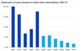 Omdia：2025年全球在线视频订阅用户数达22.4亿同比增长17.6%，收入首次超越付费电视