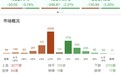 市场冲高回落，创业板指跌超3%，机器人概念逆势走强