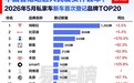 香港5月新车品牌榜：宝马、奔驰腰斩暴跌 国产车最高暴涨超5倍