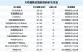 数量与规模双攀升　上月新基金发行破千亿