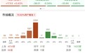 午评：创业板指冲高回落跌0.82%，玻璃基板概念爆发