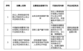 滁州三家银行保险机构被罚超百万元，涉数据造假等