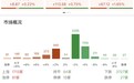 创业板指冲高回落涨1.65%，两市成交额放量超3300亿