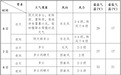高考期间，郑州市以晴到多云天气为主