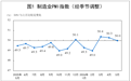 中国5月制造业PMI为50.0% ，经济总体产出保持扩张