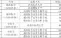 “两免一补”！河南计划招收农村订单定向医学生676人