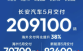 长安汽车5月交付209100辆，海外同比增长38%
