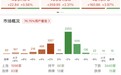 午评：创业板指半日大涨近4%，CPO、芯片产业链集体走强