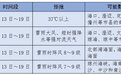 未来一周，海南岛以多云天气为主，北半部局地有强对流和高温天气